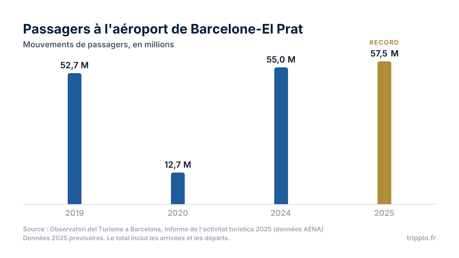 Tourisme à Barcelone : statistiques, chiffres et tendances