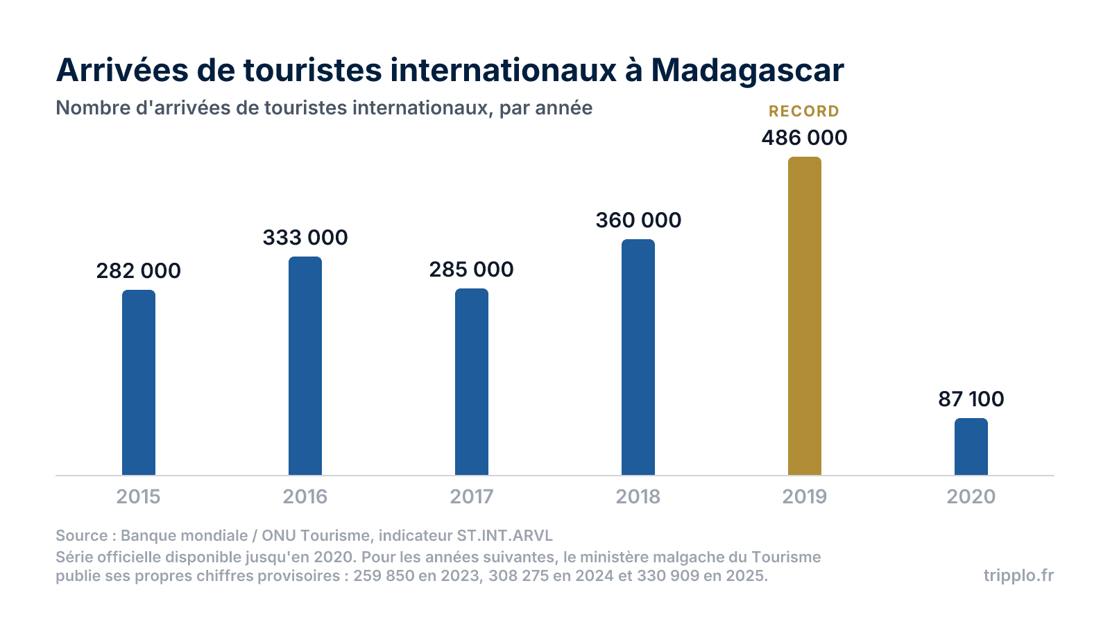 Tourisme à Madagascar : statistiques, chiffres et tendances