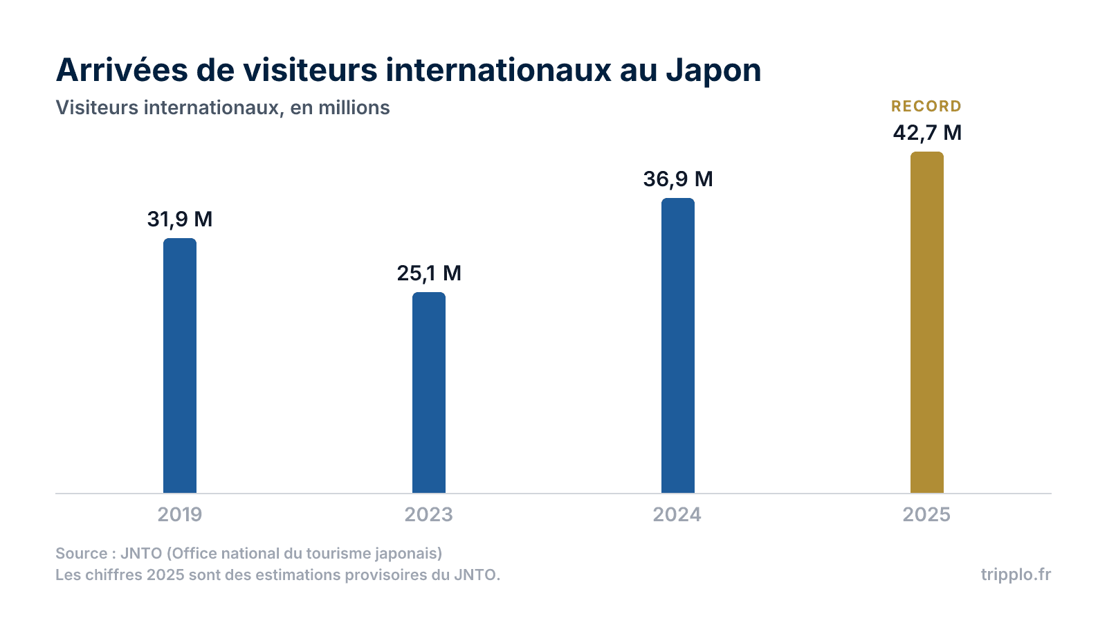 Tourisme au Japon : statistiques, chiffres et tendances 2026