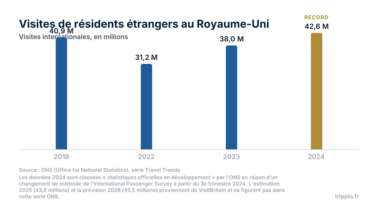 Tourisme au Royaume-Uni : statistiques, chiffres et tendances