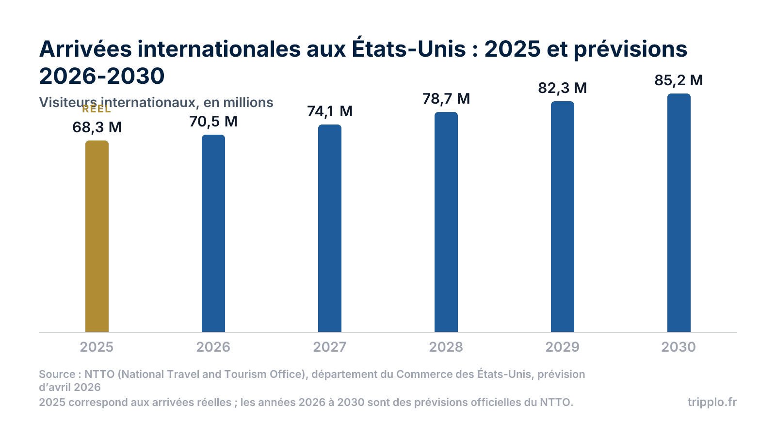 Tourisme aux États-Unis : statistiques, chiffres et tendances