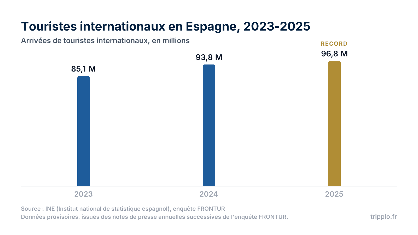 Tourisme en Espagne : statistiques, chiffres et tendances