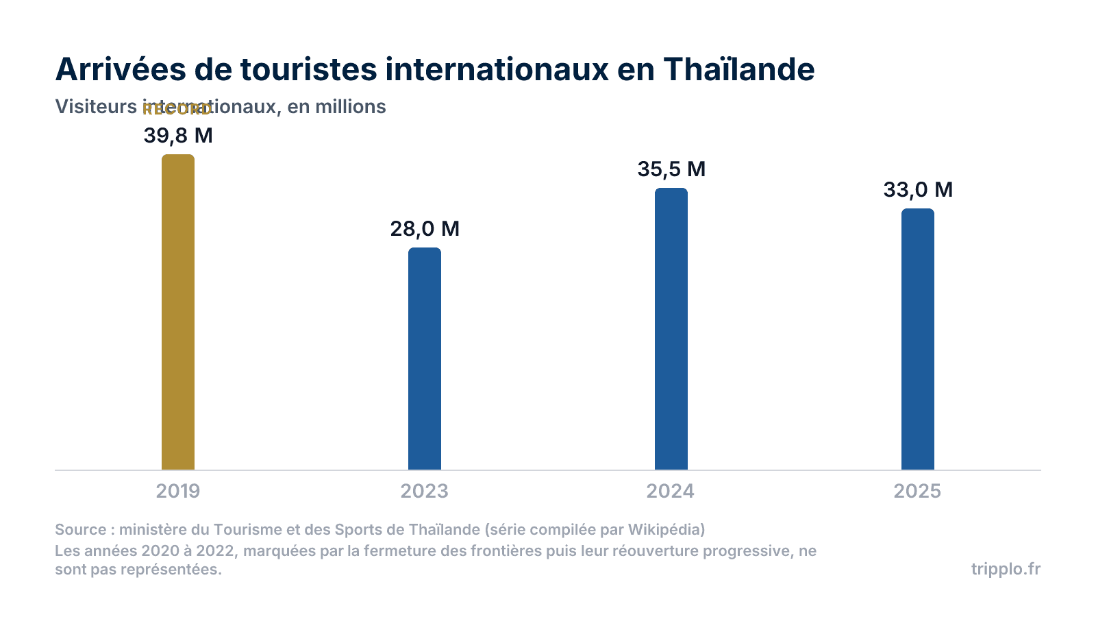 Tourisme en Thaïlande : statistiques, chiffres et tendances