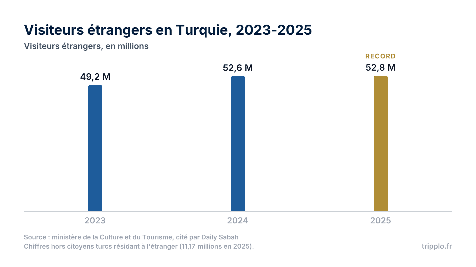 Tourisme en Turquie : statistiques, chiffres et tendances